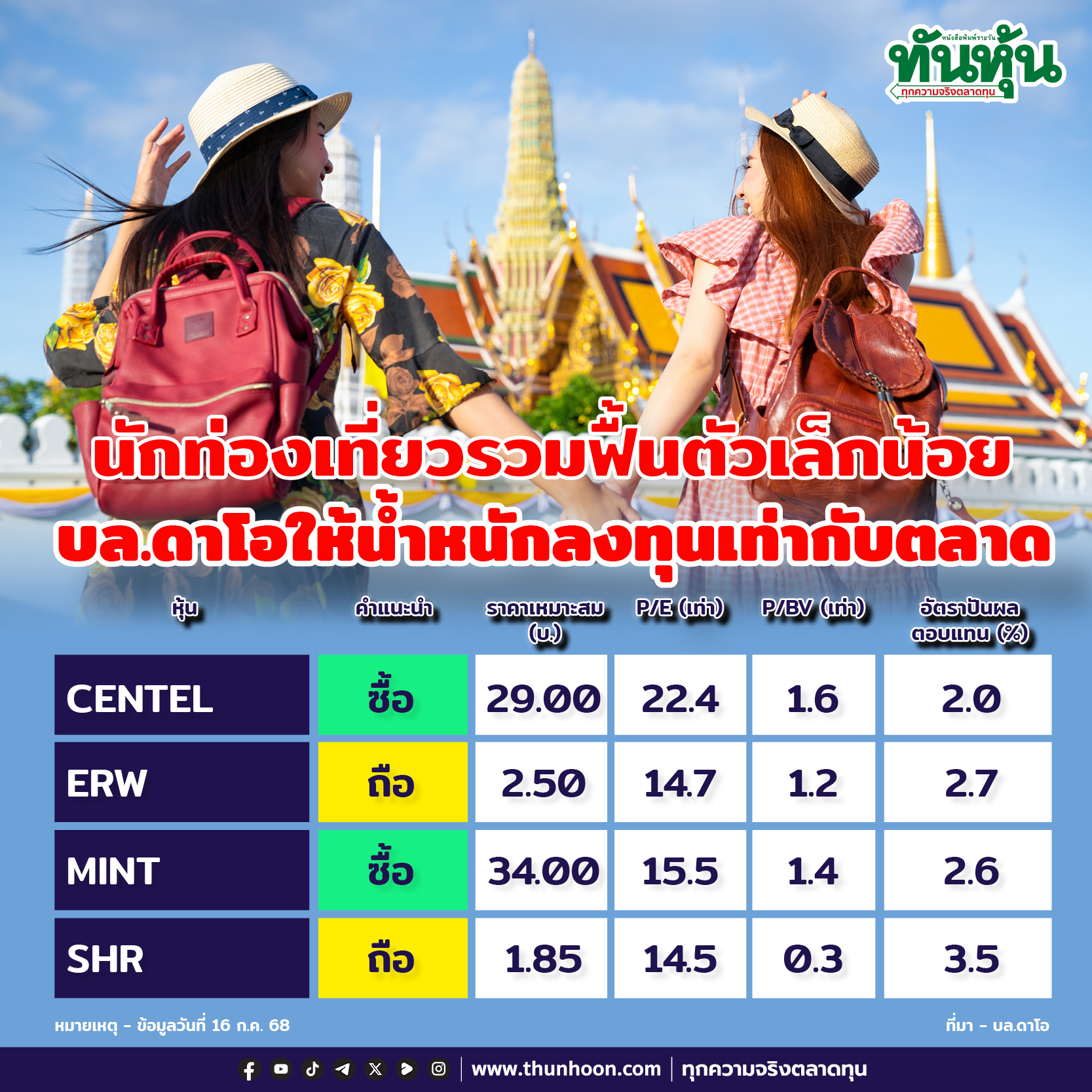 นักท่องเที่ยวรวมฟื้นตัวเล็กน้อย บล.ดาโอให้น้ำหนักลงทุนเท่ากับตลาด